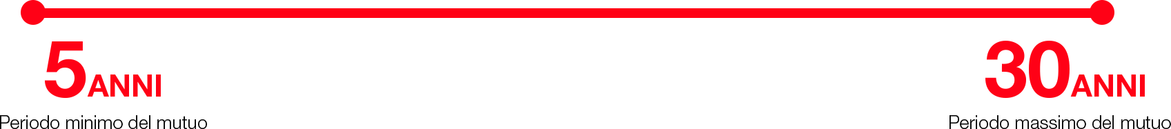 Durata mutuo
